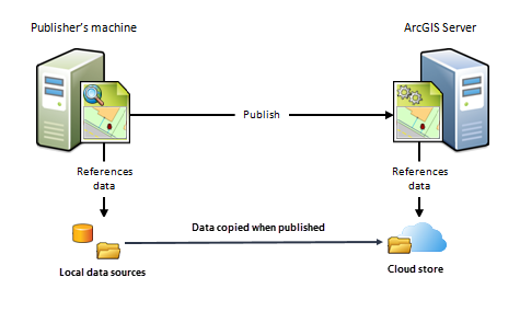 Publish map or image services with caches stored in a cloud container Publish map or image services with caches stored in a cloud container